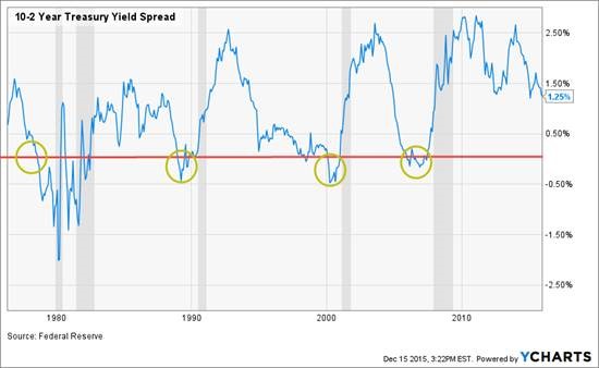 The Fed Tightens